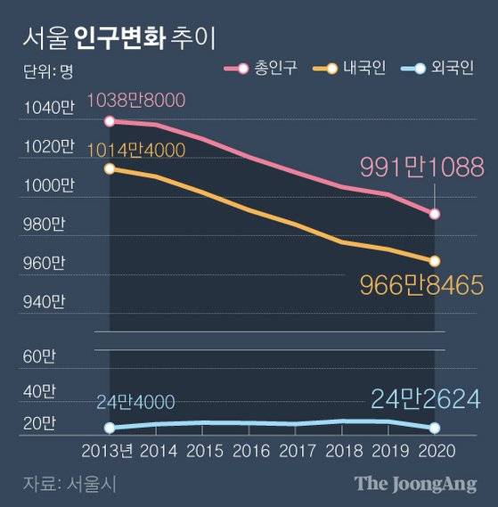서울 인구변화 추이. 그래픽=박경민 기자 minn@joongang.co.kr