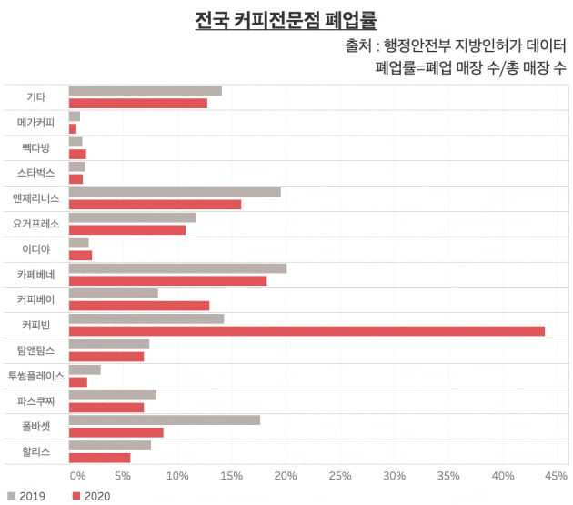 지난해 폐업한 커피전문점 중 동네 카페에 해당하는 '기타'가 폐업률이 12.8%로 평균을 웃돌았다. 스타벅스 등 주요 프랜차이즈 카페 폐업률이 1% 안팎을 기록한 것과는 대조적이다. 그래프=신현보 한경닷컴 기자