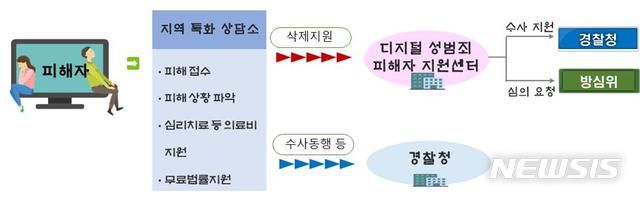 '디지털 성범죄 특화상담소' 운영 흐름도 (사진=여성가족부 제공).
