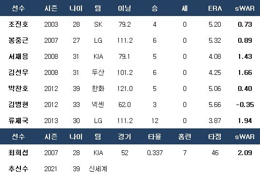 해외파 선수들의 KBO리그 첫 시즌 성적. ⓒ 데일리안 스포츠