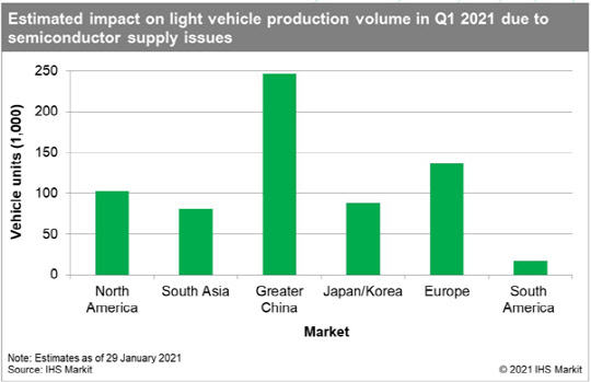 차량용 반도체 부족에 따른 2021년 1분기 자동차 생산량 영향 전망. <출처= IHS마킷, 코트라 제공>
