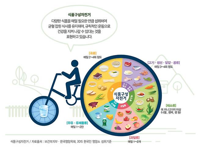 한국영양학회가 권장하는 한국인의 적정 식품구성