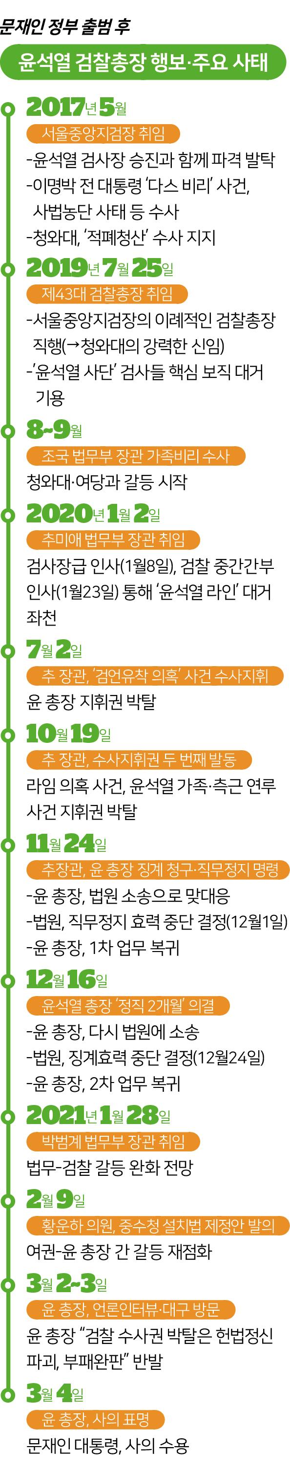 시각물_윤석열 검찰총장 행보·주요 사태