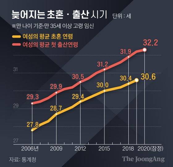 늦어지는초혼출산. 그래픽=김경진 기자 capkim@joongang.co.kr