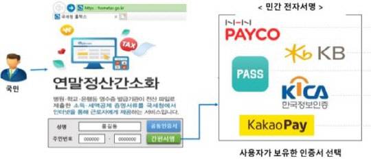 연말정산 간소화 서비스 민간 전자서명 이용 예시(과학기술정보통신부 제공)