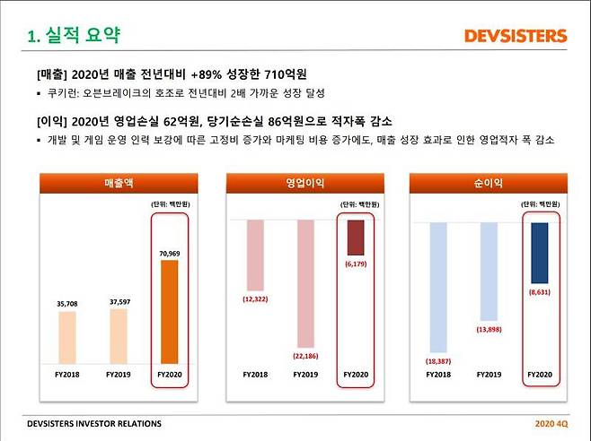 데브시스터즈 2020년 실적 발표