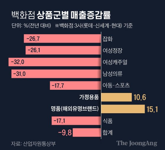 백화점상품군별매출. 그래픽=김경진 기자 capkim@joongang.co.kr