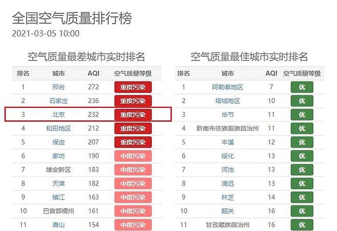 3월 5일 10시 기준 베이징의 공기 질 지수가 심각 단계인 232를 기록하고 있다.