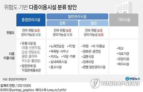 [그래픽] 위험도 기반 다중이용시설 분류 방안 (서울=연합뉴스) 김영은 기자 = 0eun@yna.co.kr      페이스북 tuney.kr/LeYN1 트위터 @yonhap_graphics