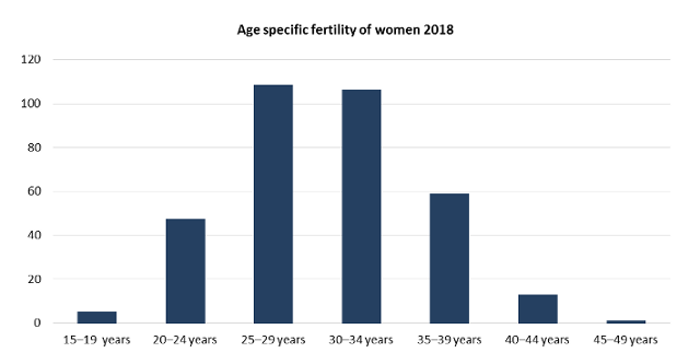 2018년 아이슬란드 여성의 출산 연령 분포. 아이슬란드 통계청
