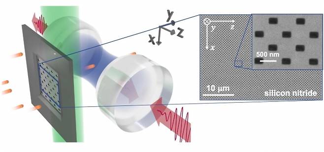 초흡수 구현을 위한 실험(초방사 현상의 시간역행을 위한 광학적 설계) 모식도. y축 방향으로 날아가는 원자(주황색 총알모양)는 대부분 나노구멍 격자 막(회색 체스판 모양)에 가로막히고 일부 원자들만 구멍을 통과한다. 구멍을 통과한 원자들은 상태 제어용 레이저(초록색 빛)에 의해 강한 빛을 방출할 수 있는 초방사 상태(양자중첩상태)로 준비된다. 준비된 원자들이 z축 방향으로 위치한 공진기(투명한 유리모양)를 통과하면서 공진기 내부의 빛(파란색)을 흡수하며 초흡수가 일어난다. 마치 시간을 되돌리듯, 빛을 방출하는 초방사 현상을 역행하여 빛을 흡수하는 초흡수를 실험적으로 구현해 낸 것이다. [서울대학교 안경원 교수 연구팀 제공]