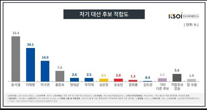 (한국사회여론연구소 제공) © 뉴스1