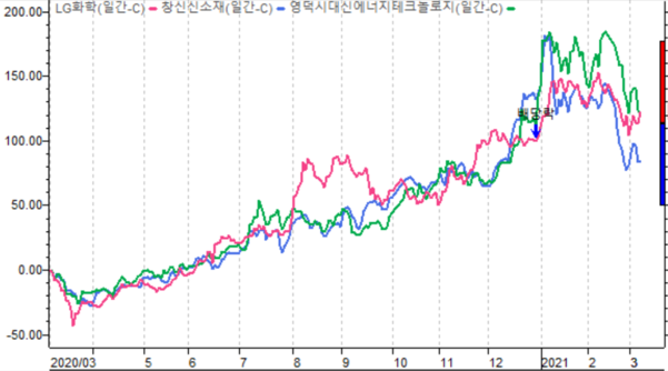 UBS가 추천한 2차전지 관련주의 지난 1년간 주가 흐름./대신증권 HTS