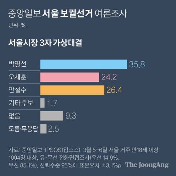 서울시장 여론조사 삼자대결. 그래픽=박경민 기자 minn@joongang.co.kr