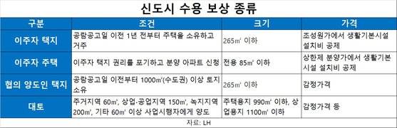 보상