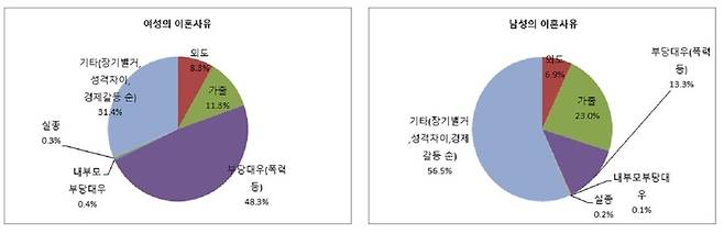 남녀별 이혼 사유 / 사진=한국가정법률상담소