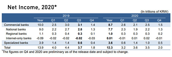 [Source: The Financial Supervisory Service]