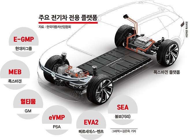 플랫폼은 엔진과 변속기 등 자동차의 기본적인 구성 요소를 담는 일종의 그릇이다. 일부 업체는 구성 방식을 뜻하는 ‘아키텍처’라는 용어를 쓰기도 한다. /그래픽=김은옥 기자