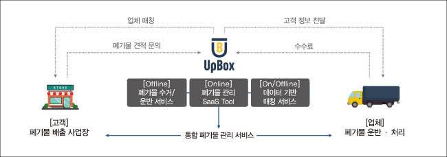 리코의 사업장 폐기물 관리 프로그램 ‘업박스’. [리코 제공]