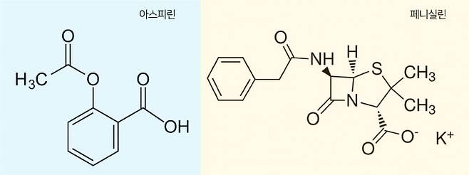 아스피린(왼쪽)과 페니실린(오른쪽)의 구조식. 1897년 독일 바이엘 사의 연구원 펠릭스 호프만이 버드나무 껍질에서 추출한 살리실산으로부터 진통제인 아스피린을 개발했다. 한편, 1928년 영국 생물학자 알렉산더 플레밍이 푸른곰팡이에서 최초의 항생제인 페니실린을 발견했다. IBS 제공