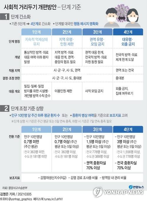 [그래픽] 사회적 거리두기 개편방안 - 단계 기준 (서울=연합뉴스) 김영은 기자 = 정부가 '사회적 거리두기' 체계를 현행 5단계에서 4단계로 줄이고 단계별 국민행동 메시지를 명확히 하는 거리두기 개편안 초안을 마련했다.      보건복지부는 5일 오후 서울 중구 LW컨벤션에서 열린 거리두기 체계 개편안 공청회에서 초안을 공개했다.       0eun@yna.co.kr      페이스북 tuney.kr/LeYN1 트위터 @yonhap_graphics