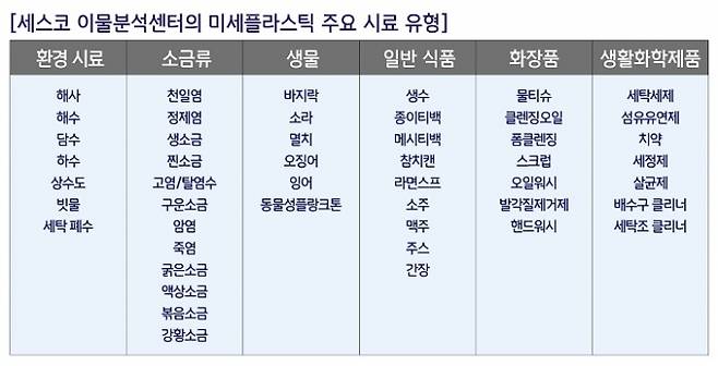 사진=세스코 이물분석센터의 미세플라스틱 주요 시료 유형