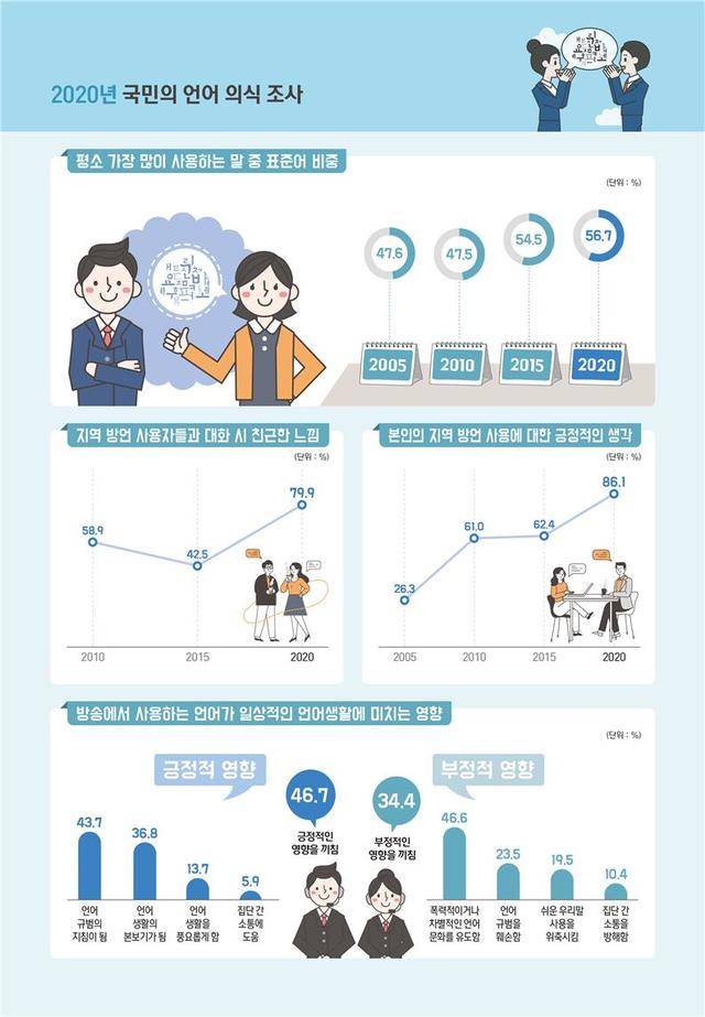 [서울=뉴시스] '2020년 국민의 언어 의식 조사'. 2021.03.10. (사진 = 문화체육관광부 제공) photo@newsis.com