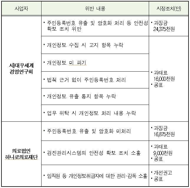 개인정보보호법규 위반 사업자 및 위반내용, 시정조치 [개인정보보호위원회 제공. 재판매 및 DB 금지]