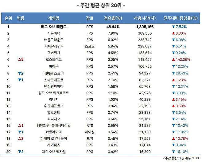 3월 1주 PC방 순위(자료출처-게임트릭스)