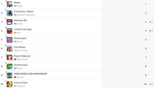 미국 앱스토어 매출 순위(자료출처-앱애니)