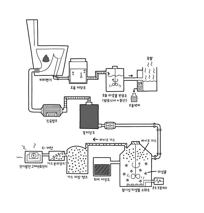 ‘비비 시스템’ 개요도. 이 개요대로 구현된다면 우리 배설물은 알알이 에너지를 만드는 데 쓰이게 된다. 개마고원 제공