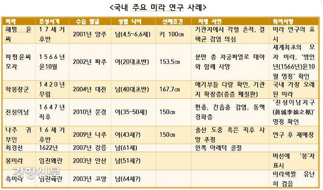 국내 미라의 연구 현황. 세계최초로 모자미라가 연구되는 등 역사가 일천함에도 상당한 연구성과를 이뤘다.