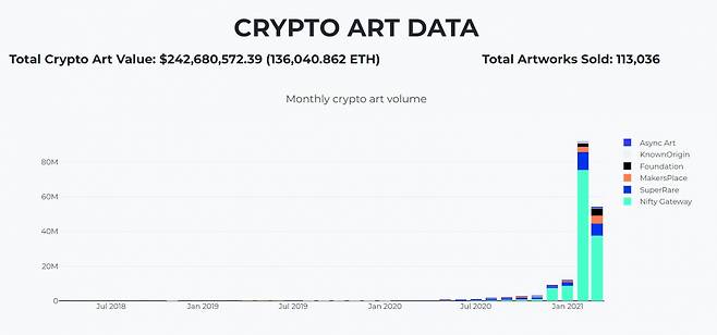 전세계 NFT아트 거래 금액 추이 [자료=크립토아트]