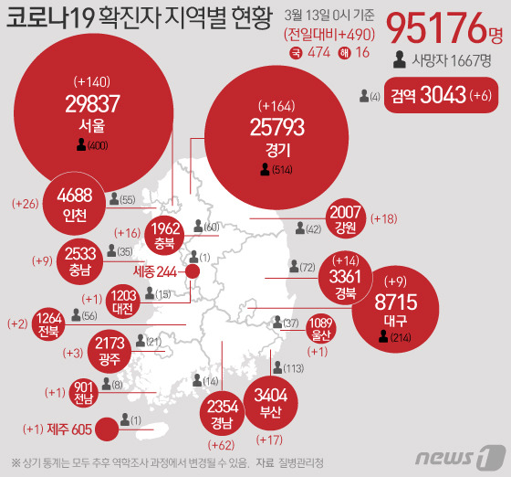 13일 질병관리청 중앙방역대책본부에 따르면 이날 0시 기준 국내 코로나19 누적 확진자는 490명 증가한 9만5176명으로 나타났다. 신규 확진자 490명(해외유입 16명 포함)의 신고 지역은 서울 140명(해외 2명), 경기 164명(해외 4명), 부산 17명, 대구 9명, 인천 26명, 광주 3명(해외 1명), 대전 1명, 울산 1명,강원 18명, 충북 16명, 충남 9명, 전북 2명, 전남 1명, 경북 14명(해외 2명), 경남 62명(해외 1명), 제주 1명, 검역 과정 6명이다. © News1 이은현 디자이너