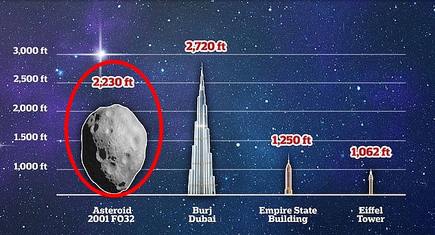 지구~달 거리의 5배 떨어진 우주 상공에서 지구를 통과하는 소행성 2001 FO32. 크기는 에펠탑의 2배 정도이며, 지구 충돌 가능성은 없다고 NASA는 설명했다