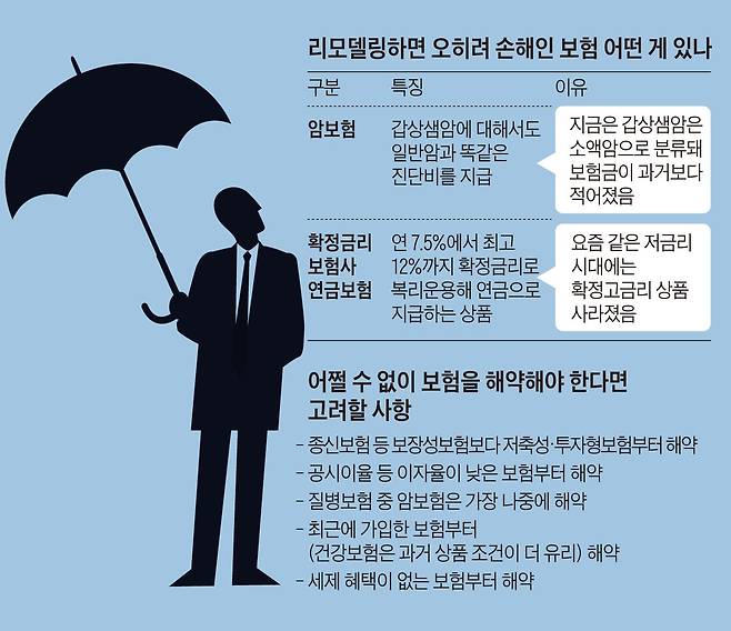 리모델링하면 오히려 손해인 보험 어떤 게 있나