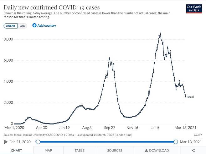 이스라엘의 코로나19 일일 신규 확진자 추이(7일 평균 기준) [아워월드인데이터 홈페이지 캡처=연합뉴스]
