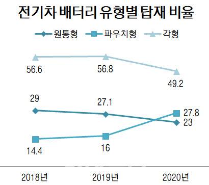단위=%, 자료=SNE리서치