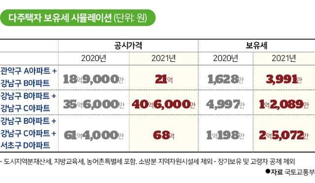 다주택자 보유세 시뮬레이션
