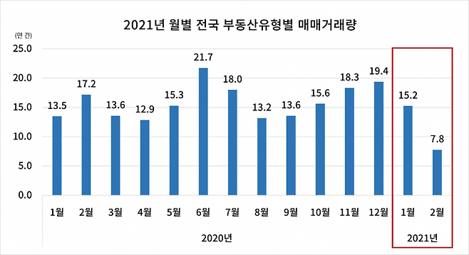 자료=부동산플래닛(국토교통부 실거래가 통계 분석)