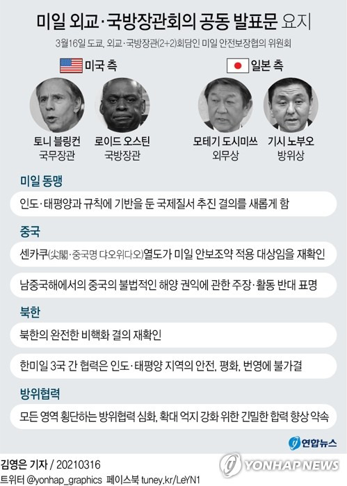 [그래픽] 미일 외교·국방장관회의 공동 발표문 요지(종합) (서울=연합뉴스) 김영은 기자 = 0eun@yna.co.kr      페이스북 tuney.kr/LeYN1 트위터 @yonhap_graphics