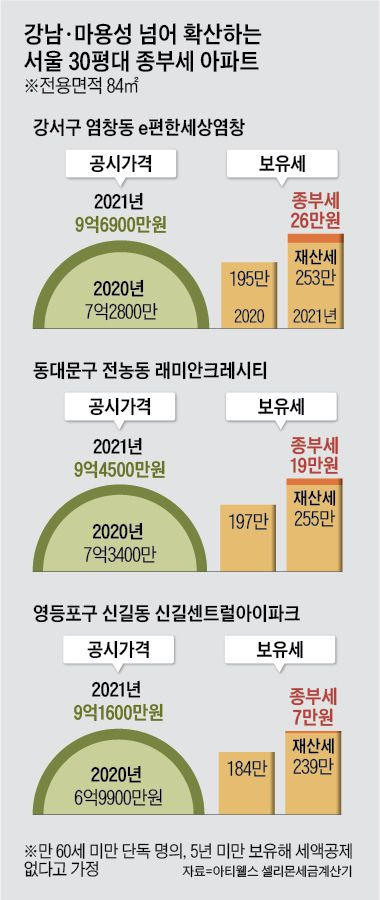 강남·마용성 넘어 확산하는 서울 30평대 종부세 아파트