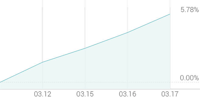1주 등락률 +6.12%