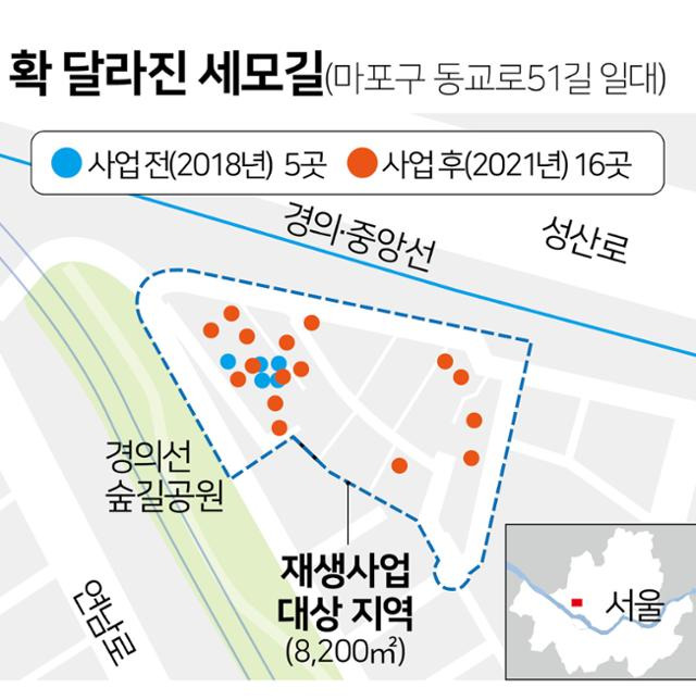 골목 재생사업을 전후로 해 서울 마포구 연남동 세모길의 상점이 5곳에서 16곳으로 약 3배 늘었다. 새롭게 단장한 골목에 입주한 상인들은 주민들과 음식과 얘기를 나누며 하나의 공동체가 됐을 뿐만 아니라, 골목에 활력을 불어넣고 있다. 우태경 기자