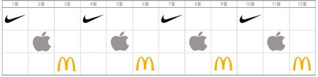 배당주기를 활용하면 매월 배당금을 받을 수 있는 포트폴리오를 짤 수 있다.  사진은 본문에서 예로 든 나이키, 애플, 맥도날드의 배당주기를 도식화한 것이다. [사진 제공 · 엠찌]