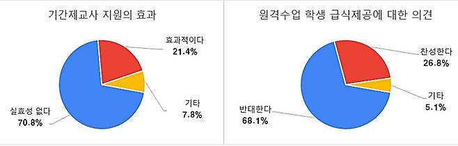 전국교직원노동조합 제공. © 뉴스1