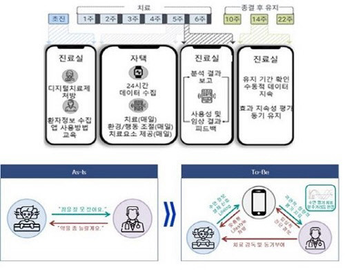 사진= 불면증 디지털치료기기 서비스 도식도(에임메드 제공)