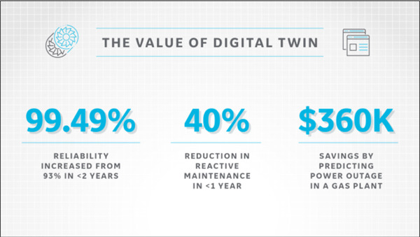 제너럴일렉트릭사(GE)의 디지털 트윈 적용에 따른 비용절감 효과.