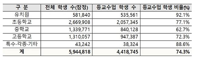 /자료제공=교육부