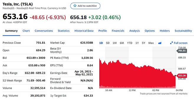 테슬라 일일 주가 추이 - 야후 파이낸스 갈무리 © 뉴스1